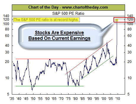 090523 Stocks High PE Ratio