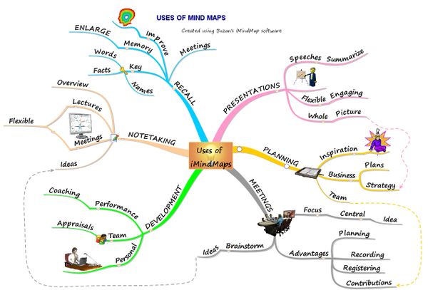 090607 Uses of MindMaps