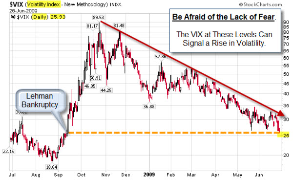 0906028 VIX At Recent Lows