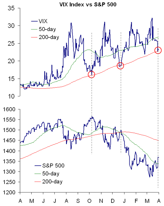 Vix_200_ma_bottoming