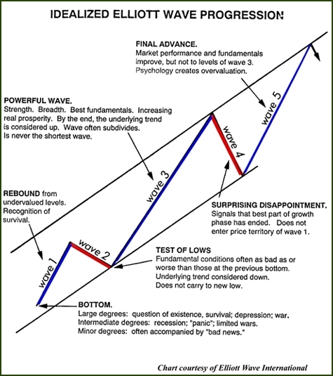090508 Idealized Elliott Wave Progression