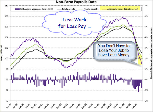 090705 Not Just Fewer Jobs - Less Hours Worked