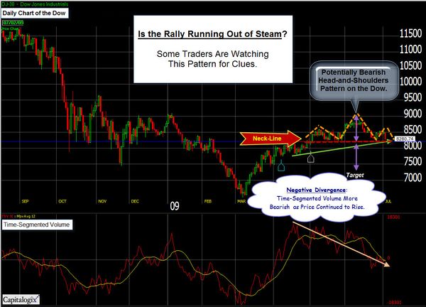 090705 Head and Shoulders Pattern on Dow Daily
