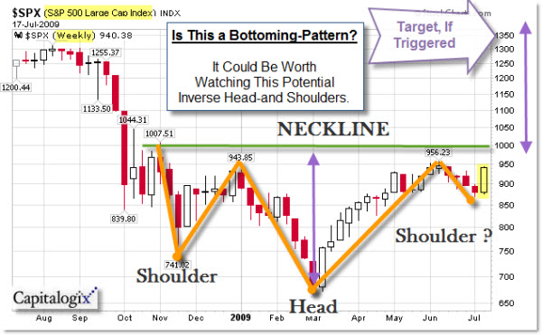 090719 SP500 BottomingTrade