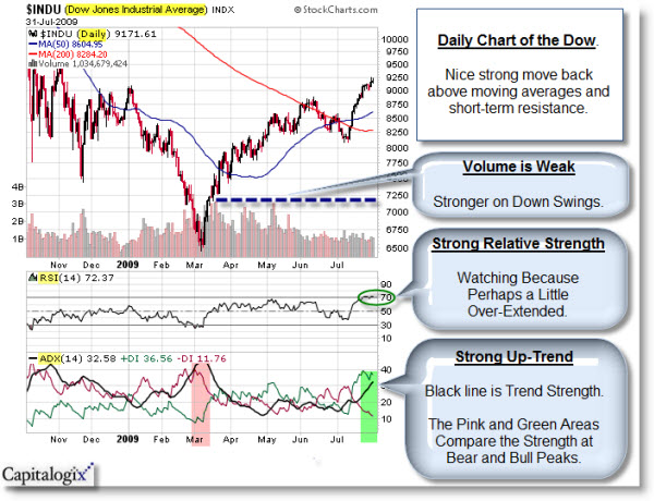 090802 Dow Trend Strength