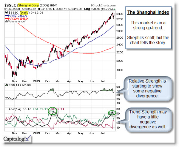 090802 Shanghai Trend Strength