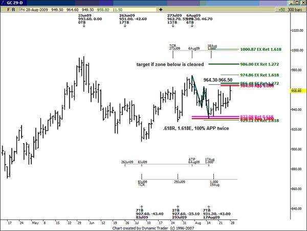 090830 Gold Chart
