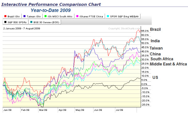 090808 World Markets Comparison