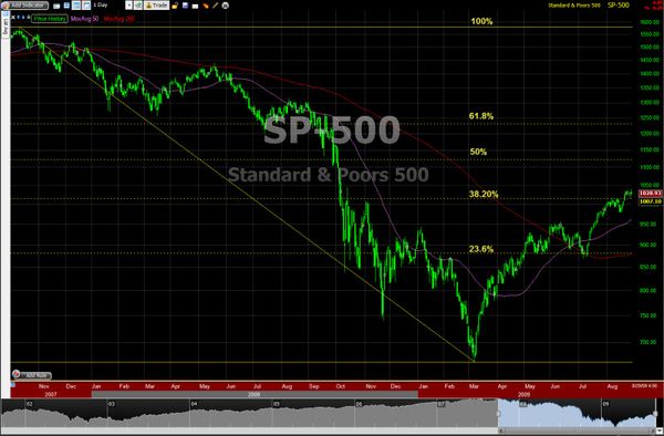 090830 SP500 Decline Retracement