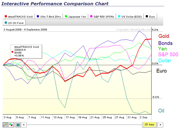 090906 Interactive PerfChart Last Month