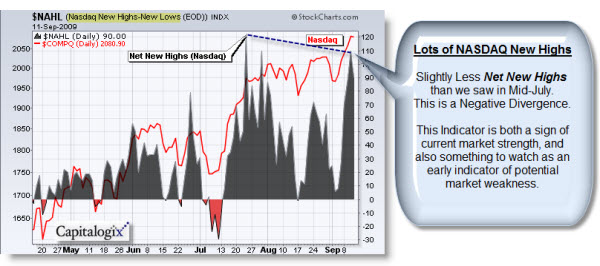 090913 NASDAQ Net New Highs