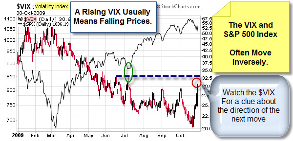 091031 Rising VIX Falling Prices