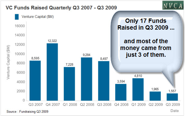 091025 VC Funds Not Raising Money