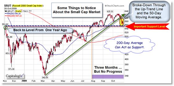 091031 Russell 2000 Index at Support