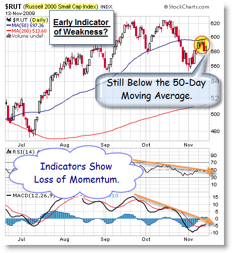 091115 Russell 2000 Index Below 50-Day Average
