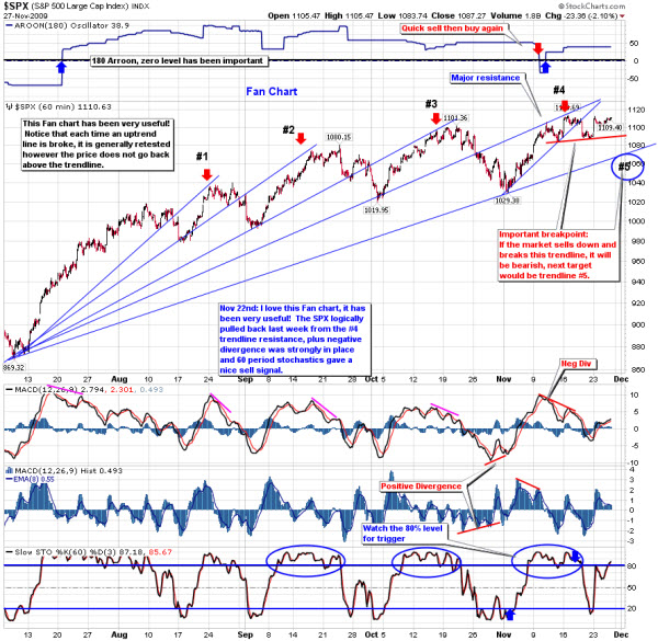 091129 SP500 Since July