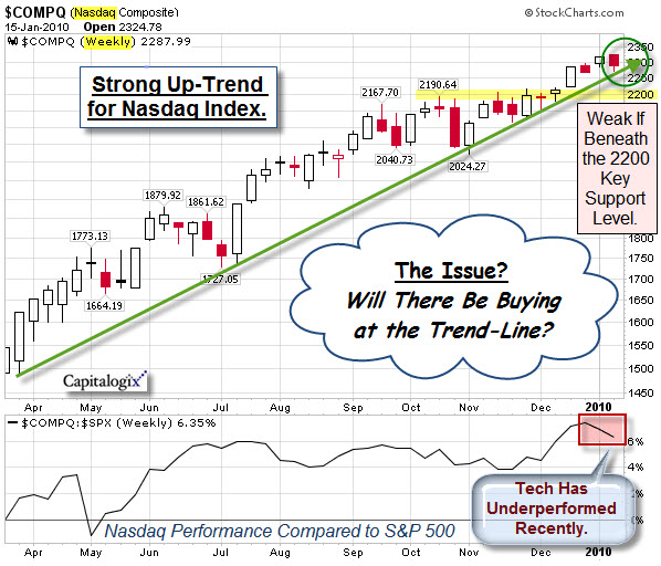 100118 Nasdaq Starting to Lag