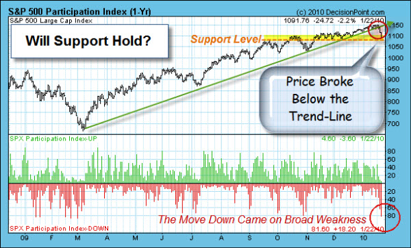 100124 SP500 Support Level