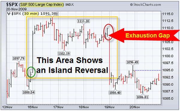 091122 SP500 Index Island Reversal