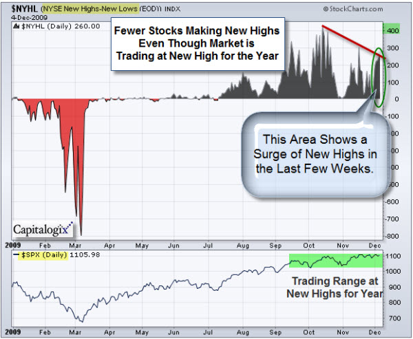 091206 Fewer New Highs