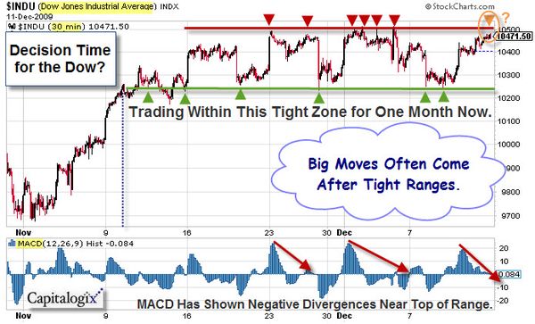 091213 Trading Range for the Dow