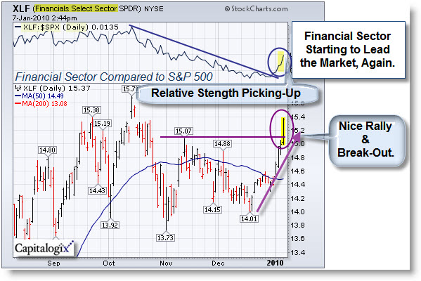 100109 Financial Sector Showing Good Relative Strength