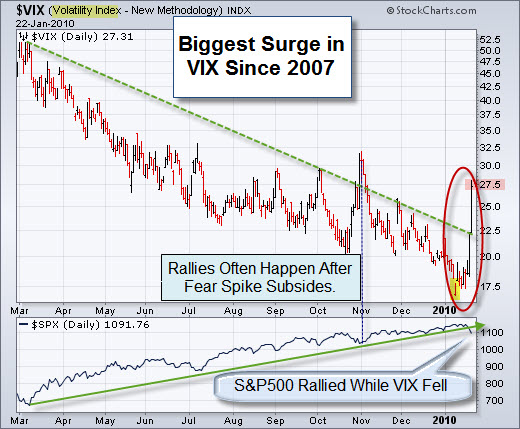100124 Biggest VIX Surge Since 2007