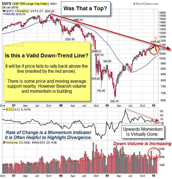100131 SP500 Down-Trend Line