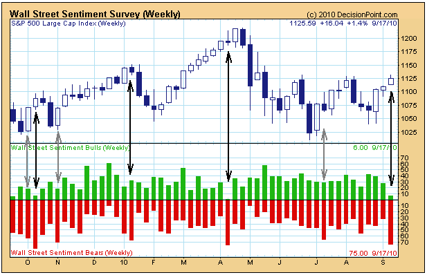 100925 Wall Street Weekly Sentiment Survey