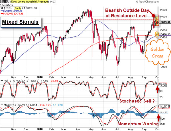 101002 Dow Decision Level