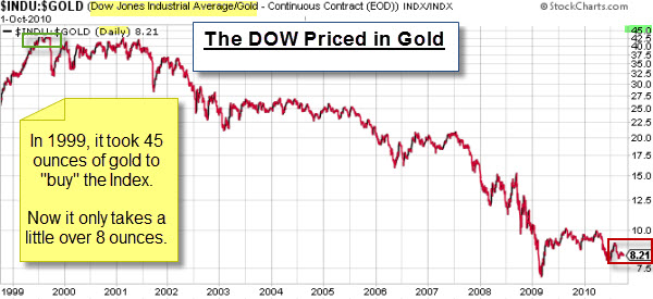 101002 Dow Priced in Gold