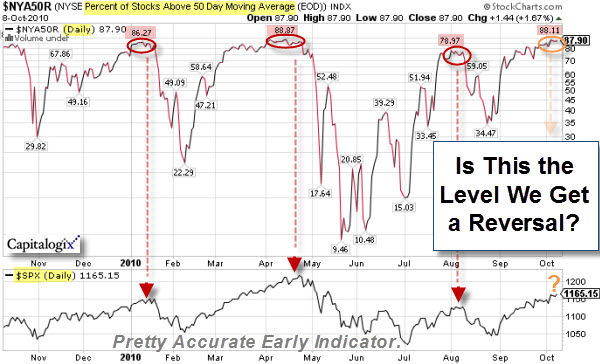 101008 Percent of Stocks Above 50-Day Average