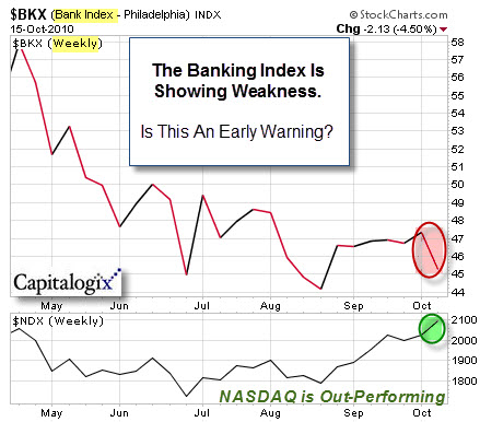 101016 Banking Index Under-Performing the Nasdaq