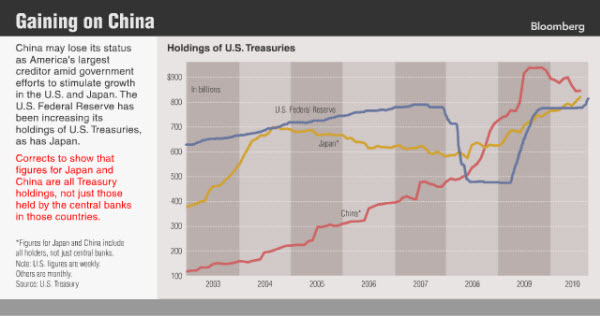 101023 Fed About to Become America's Largest Creditor