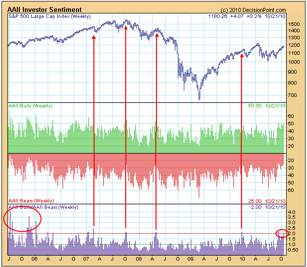 101031 Bulls and Bears
