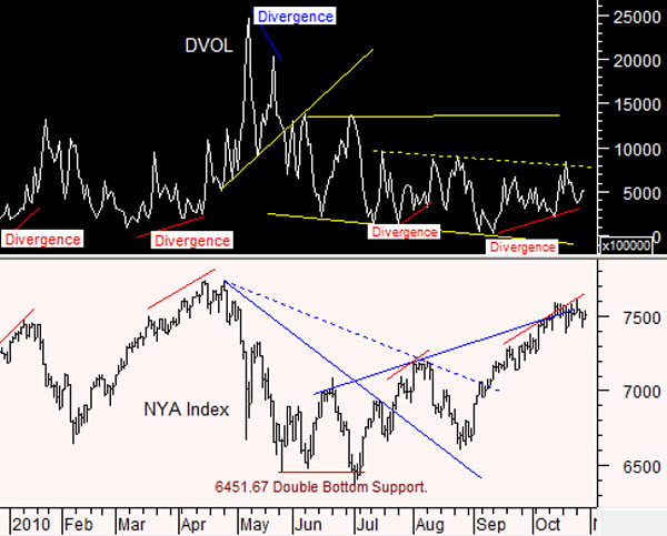 101031 Down Volume Increasing