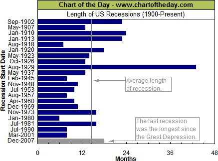 100924 Length of Recessions