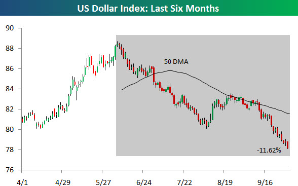 101002 US Dollar Over Last Six Months