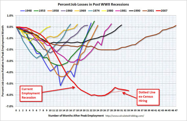 101008 Job Losses In Recessions