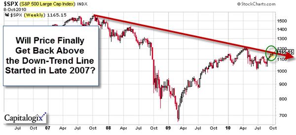 101009 SP500 at Trend-Line