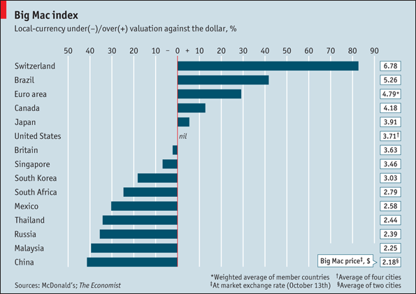 101016 Big Mac Index