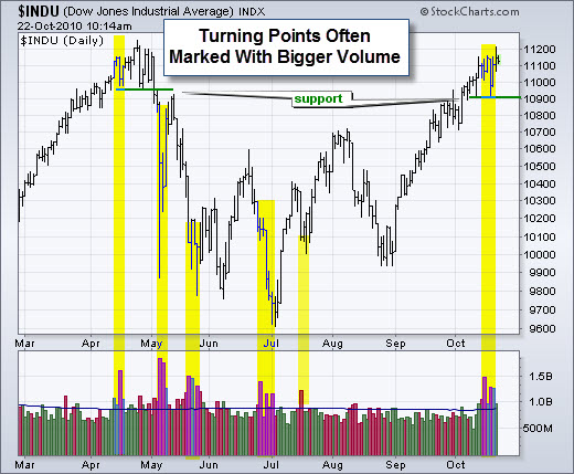 101024 Turning Points Often Marked By Big Volume