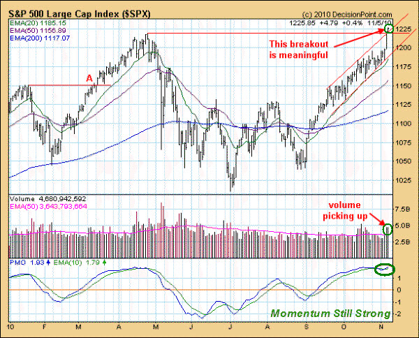 101107 SP500 BreakOut