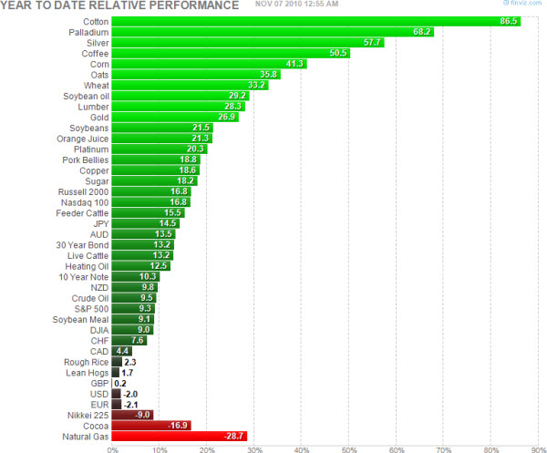 101106 Commodities  Year-to-Date
