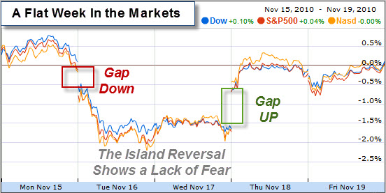 101121 Flat Week Island Reversal
