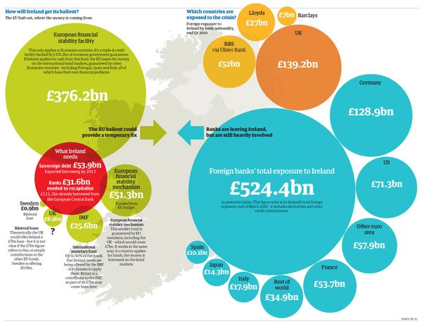 Who Is Bailing Out Ireland