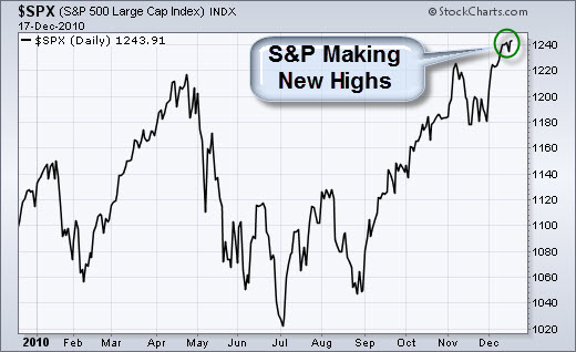101218 SP500 Making New Yearly Highs