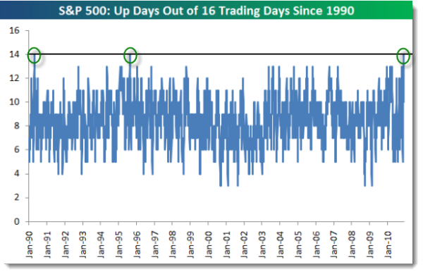 101226 SP500 Up 14 Out of 16 Days