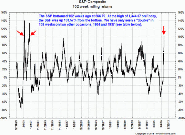 110227 102 Week Rolling Returns