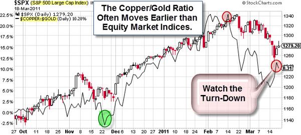 110320 Copper-Gold Ratio Turning Down